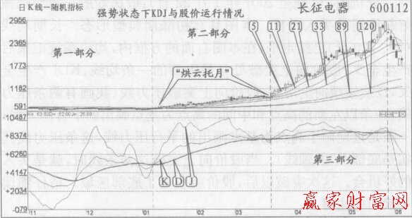 圖2 長(zhǎng)期均線和KDJ的D級(jí)級(jí)級(jí)向上運(yùn)行，股價(jià)走強(qiáng)