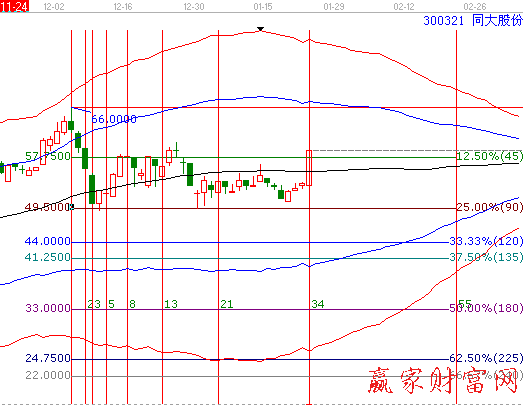 300321江恩費(fèi)氏時(shí)間循環(huán)線(xiàn)