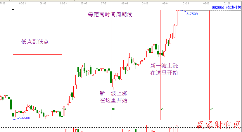 時間周期分析圖