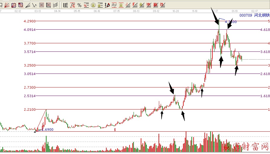 000709江恩黃金價(jià)格延伸線圖形