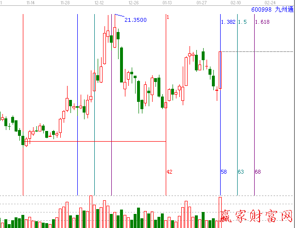 600998九州通江恩黃金時(shí)間周期線圖