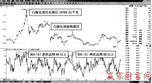 白銀T+D—6日RSI指標(biāo)的頂部預(yù)測效果