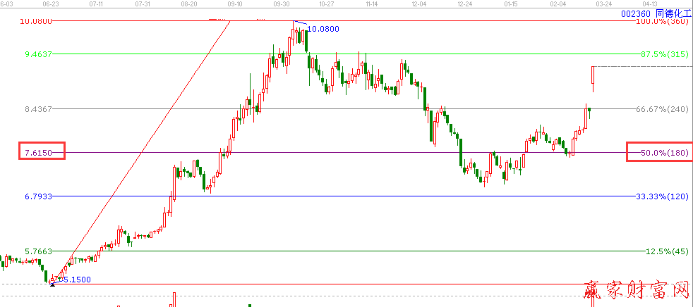 002360同德化工波段百分比圖
