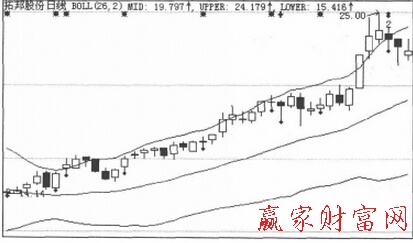 BOLL指標(biāo)分析示意圖