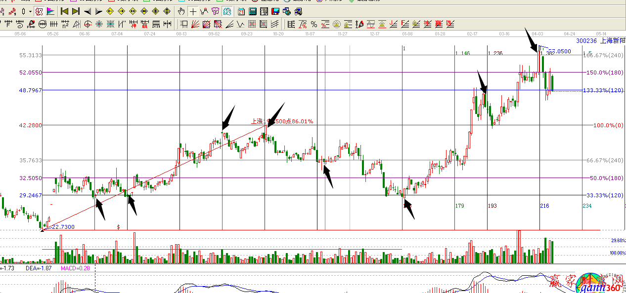 300236江恩黃金時(shí)間周期線
