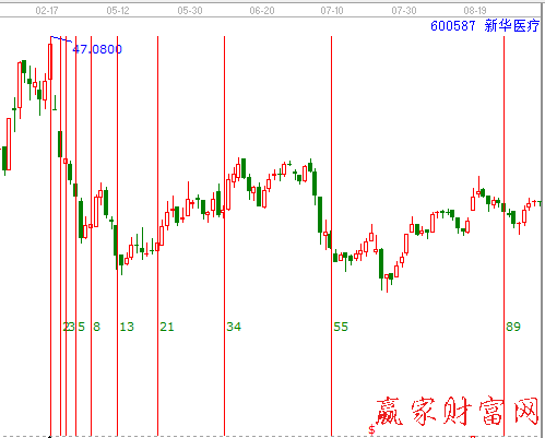 江恩費(fèi)時(shí)時(shí)間循環(huán)線 600857 新華醫(yī)療