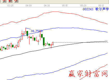 歌爾聲學002241極反通道圖