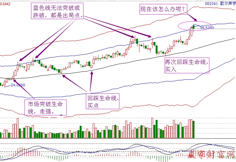 歌爾聲學(xué)極反通道走勢