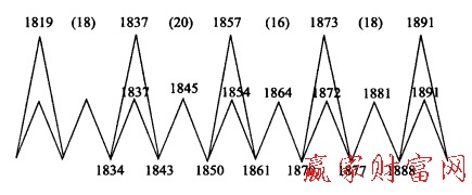 經(jīng)濟周期預(yù)言