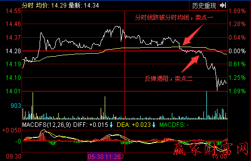 分時(shí)線跌破分時(shí)均線