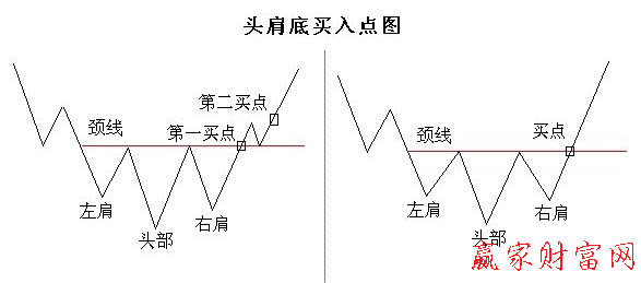 均線頭肩底