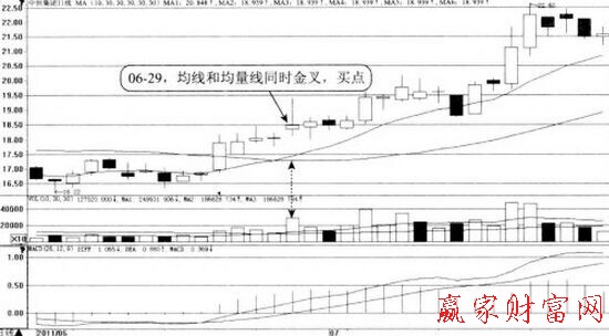 均線與均量線金叉