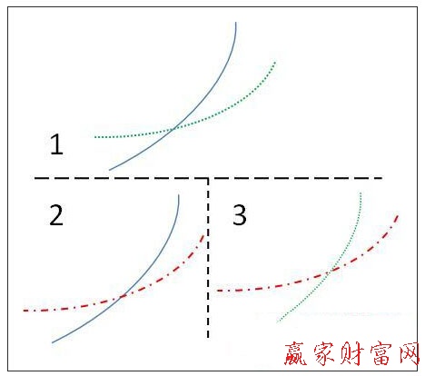 均線黃金交叉