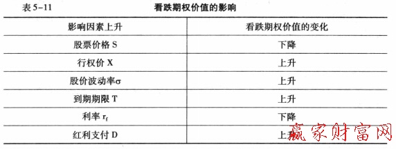 看跌期權(quán)價(jià)值的影響