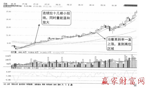 連續(xù)溫和放量個(gè)股K線圖