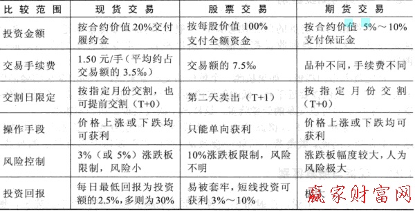 期貨與股票