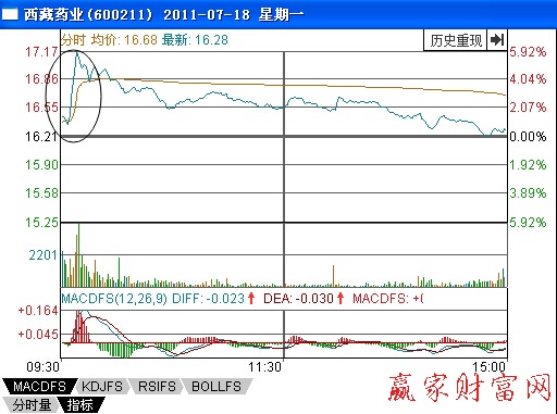 圖3-2西藏藥業(yè)分時走勢圖