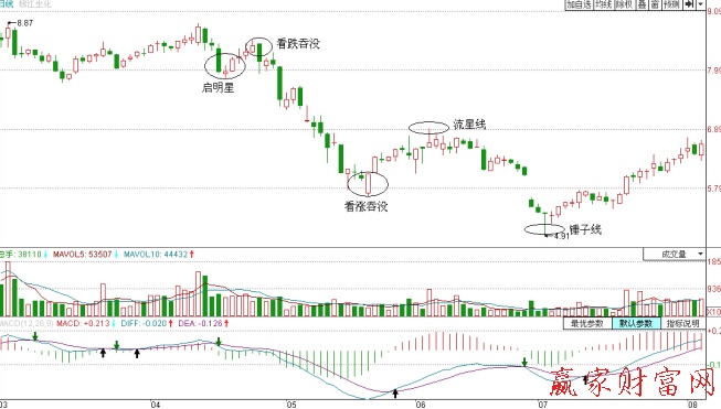 錢(qián)江生化日蠟燭圖