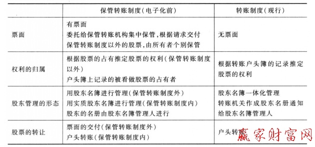 圖2股票電子化前后的主要制度變更