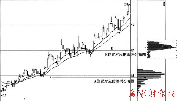 股價與籌碼同步