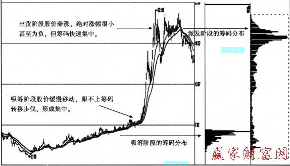 籌碼集中速度快于股價