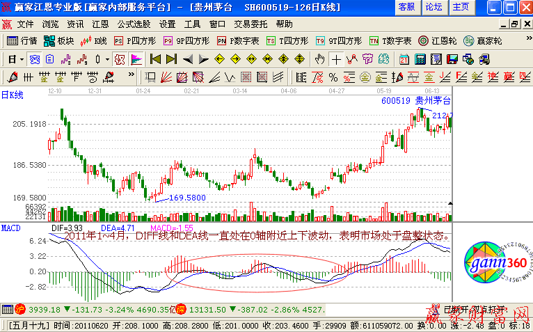 MACD使用堅持趨勢第一