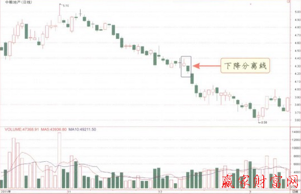 下降分離線(xiàn)K線(xiàn)形態(tài)