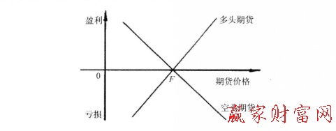 期貨的風(fēng)險與收益結(jié)構(gòu)