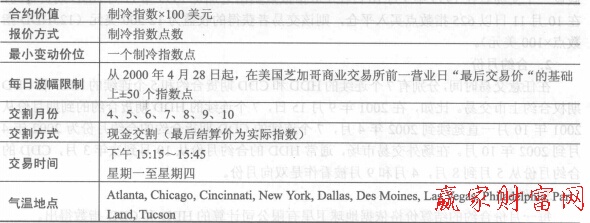 制冷指數(shù)期貨合約