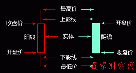 開(kāi)盤(pán)價(jià)所處位置怎樣看當(dāng)日漲跌