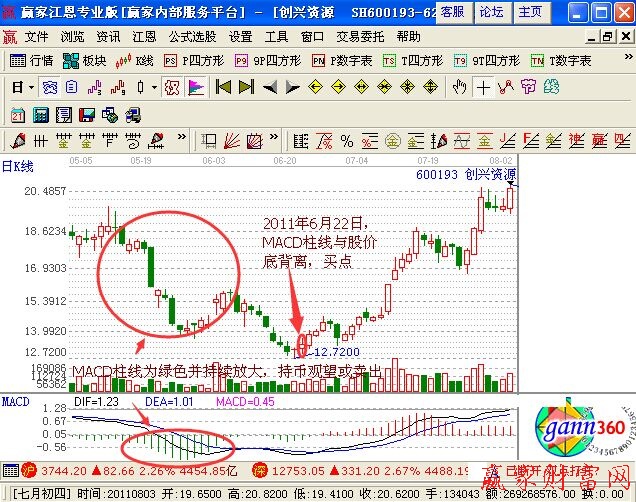 MACD柱線的用法