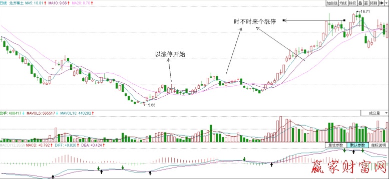 包鋼稀土(600111)的底部日K線圖