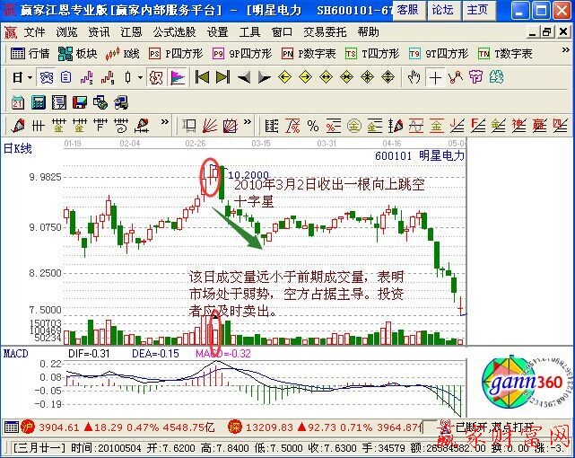 向上跳空十字星