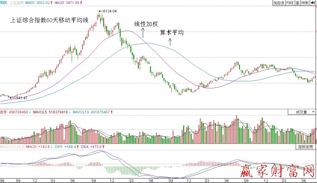 上證綜合指數(shù)60天線性加權(quán)移動平均線與算術(shù)移動平均線