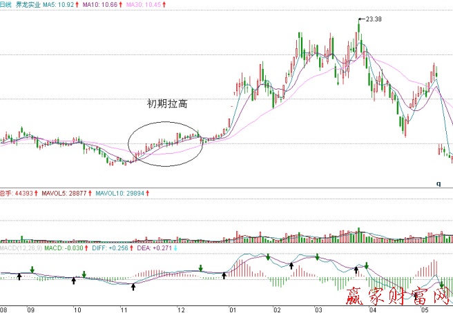 界龍實(shí)業(yè)的日K線圖、日成交量、日MACD