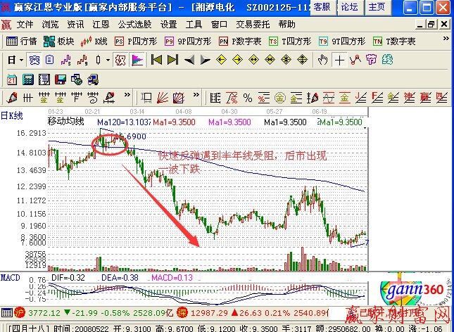 快速反彈遇半年線受阻要賣(mài)出