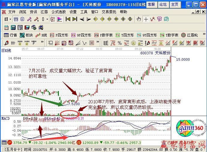 MACD背離與成交量的一般規(guī)律