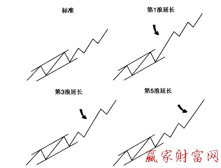 延長浪