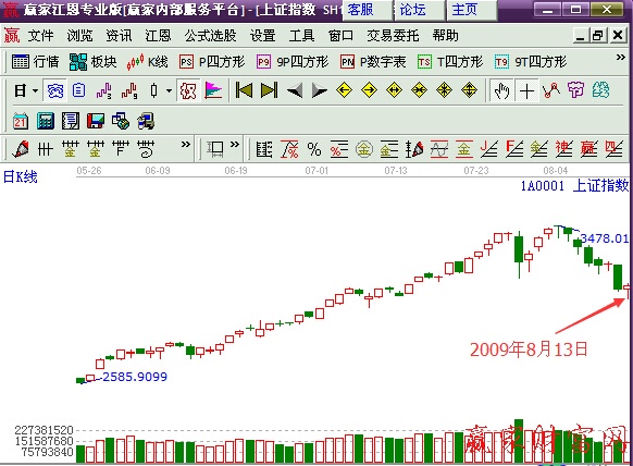 圖2 上證指數