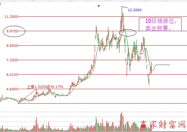10日線(xiàn)賣(mài)股