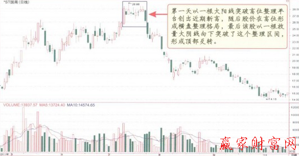 塔形頂K線形態(tài)