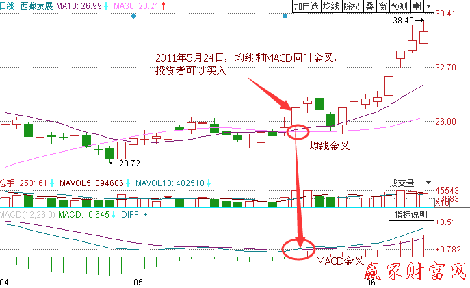 均線和MACD同時金叉