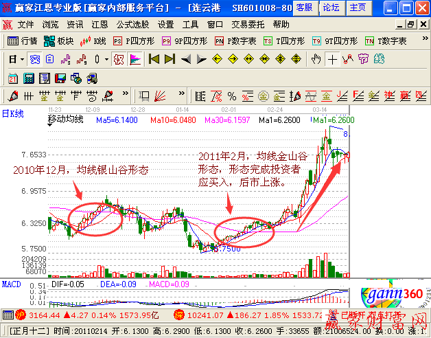 均線金山谷的買(mǎi)點(diǎn)