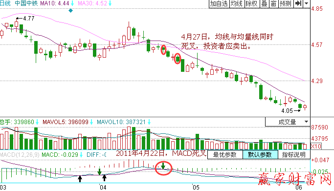 均線和MACD同時(shí)死叉