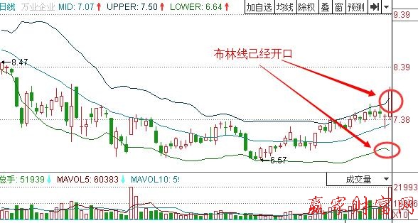 圖2 萬業(yè)企業(yè)布林線開口.jpg