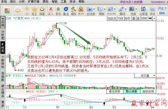 5日均線(xiàn)突破前低怎樣操作