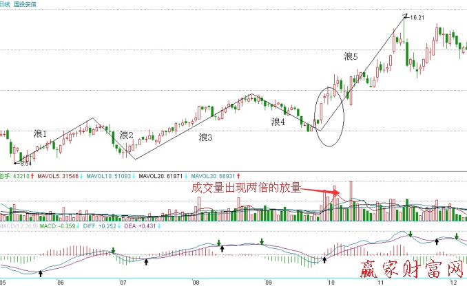 中紡?fù)顿Y2010年5—10月走勢(shì)圖