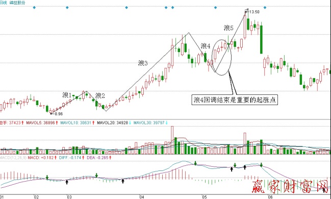 綿世股份2011年2—5月走勢(shì)圖