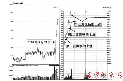 康恩貝2009年8月21日的漲停分時圖