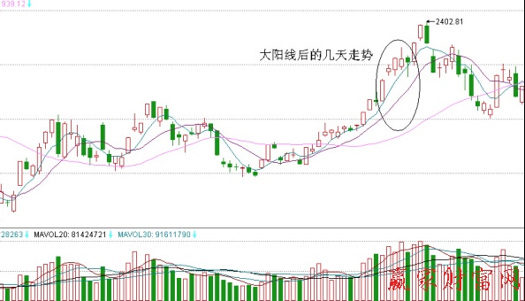 大陽(yáng)線后幾天的走勢(shì)